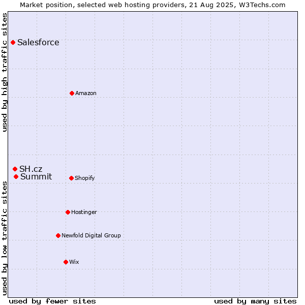 Market position of Summit vs. SH.cz vs. Salesforce