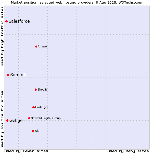 Market position of Summit vs. webgo vs. Salesforce