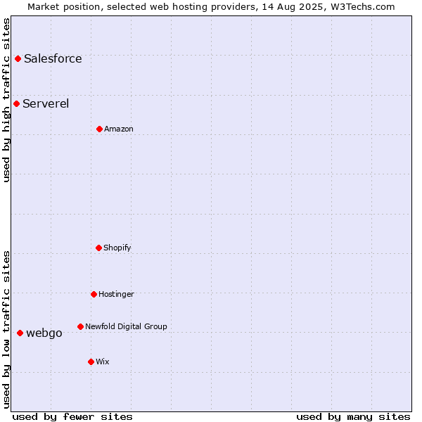 Market position of webgo vs. Salesforce vs. Serverel