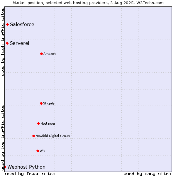 Market position of Salesforce vs. Serverel vs. Webhost Python
