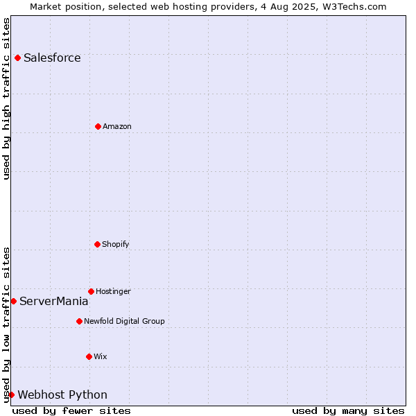 Market position of Salesforce vs. ServerMania vs. Webhost Python