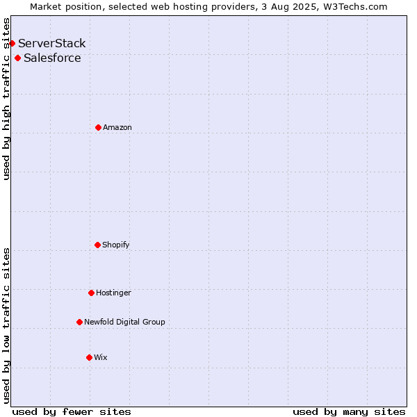 Market position of Salesforce vs. ServerStack
