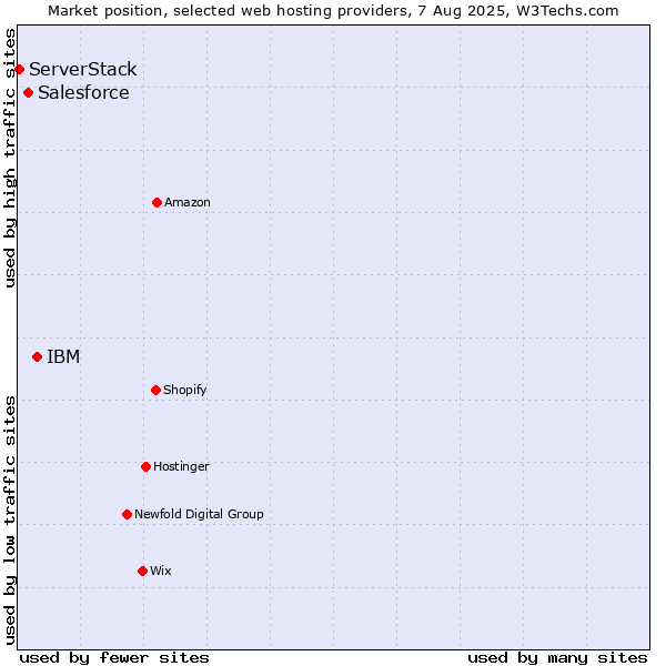 Market position of IBM vs. Salesforce vs. ServerStack