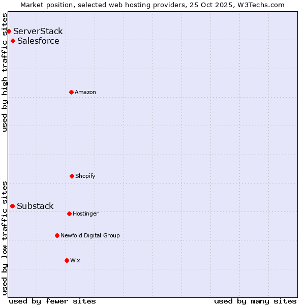 Market position of Salesforce vs. Substack vs. ServerStack