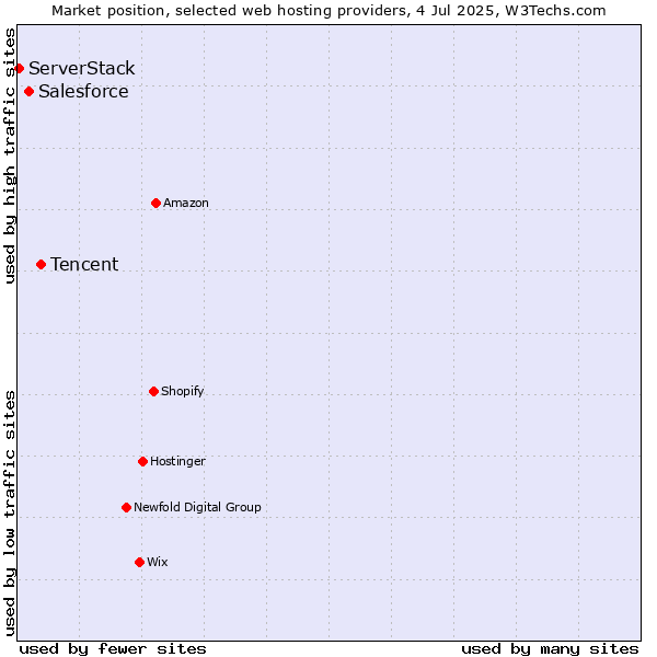 Market position of Tencent vs. Salesforce vs. ServerStack