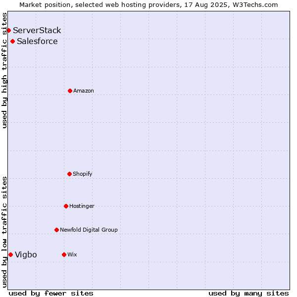 Market position of Salesforce vs. Vigbo vs. ServerStack