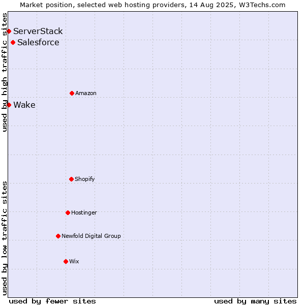 Market position of Salesforce vs. ServerStack vs. Wake