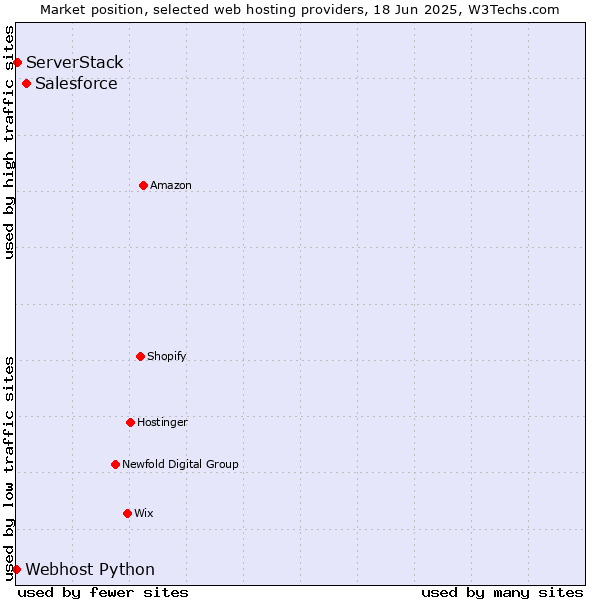 Market position of Salesforce vs. ServerStack vs. Webhost Python