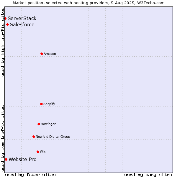 Market position of Salesforce vs. Website Pro vs. ServerStack