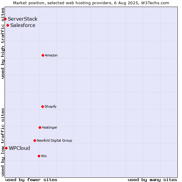 Market position of Salesforce vs. WPCloud vs. ServerStack