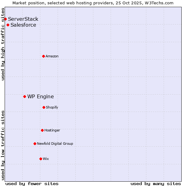 Market position of WP Engine vs. Salesforce vs. ServerStack