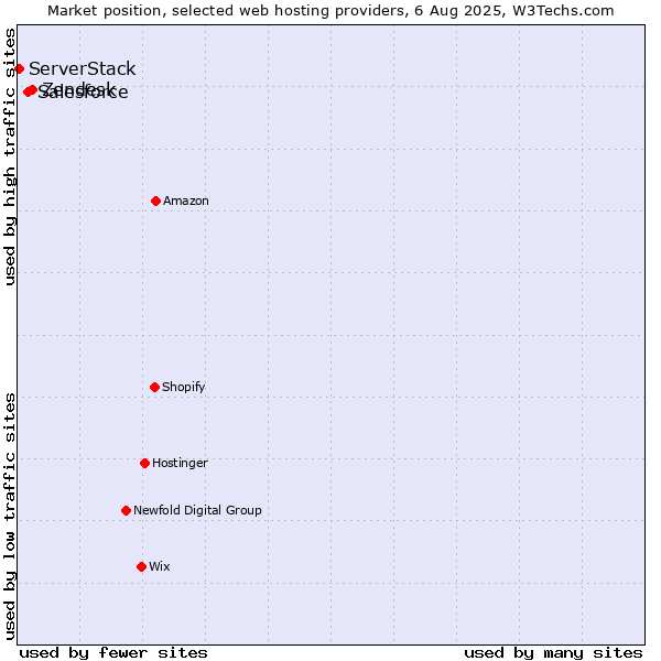 Market position of Zendesk vs. Salesforce vs. ServerStack
