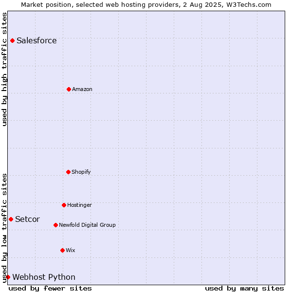 Market position of Salesforce vs. Setcor vs. Webhost Python