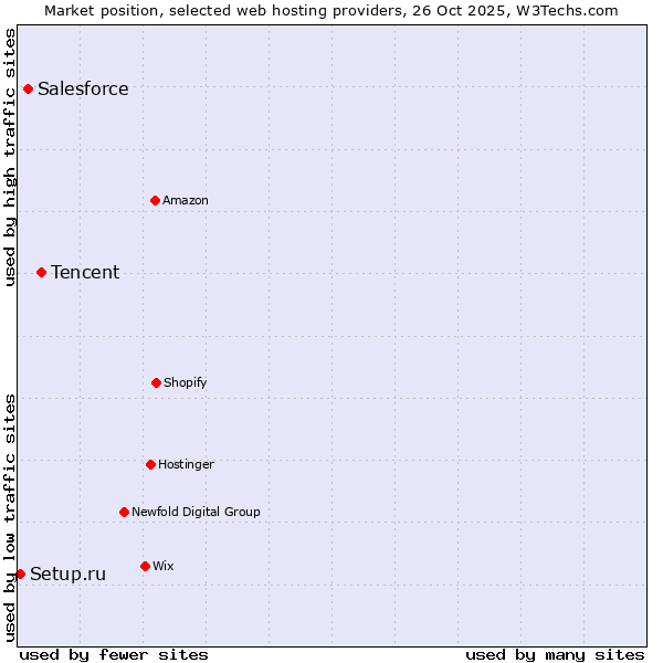 Market position of Tencent vs. Salesforce vs. Setup.ru