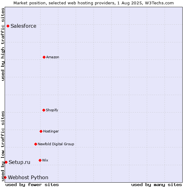 Market position of Salesforce vs. Setup.ru vs. Webhost Python