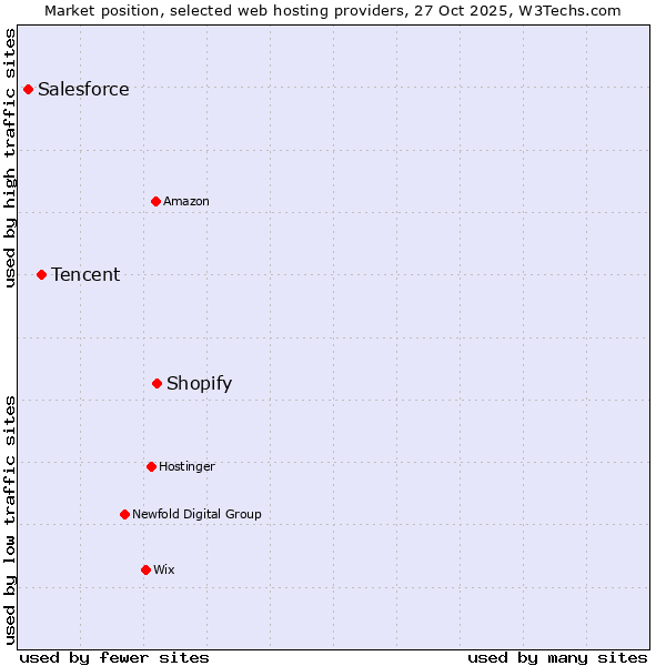 Market position of Shopify vs. Tencent vs. Salesforce