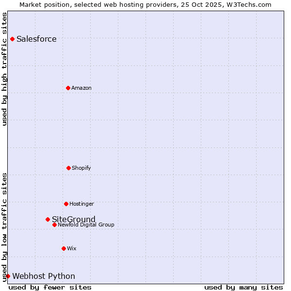Market position of SiteGround vs. Salesforce vs. Webhost Python