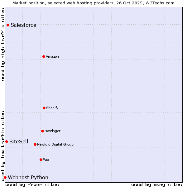 Market position of Salesforce vs. SiteSell vs. Webhost Python