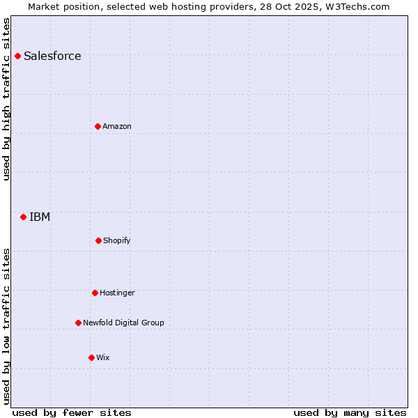 Market position of IBM vs. Salesforce
