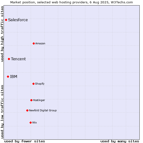 Market position of Tencent vs. IBM vs. Salesforce