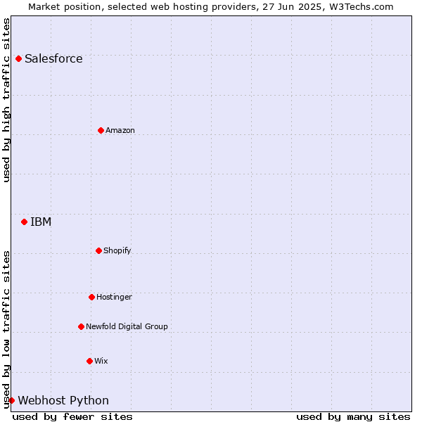 Market position of IBM vs. Salesforce vs. Webhost Python