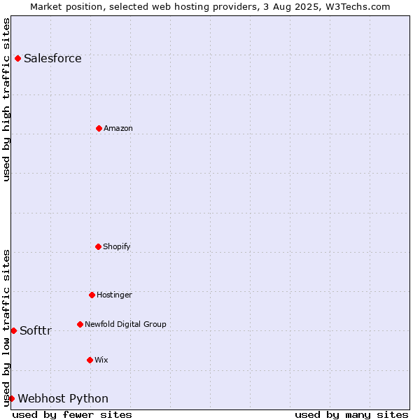 Market position of Salesforce vs. Softtr vs. Webhost Python