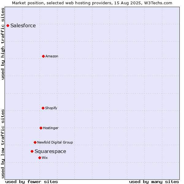 Market position of Squarespace vs. Salesforce