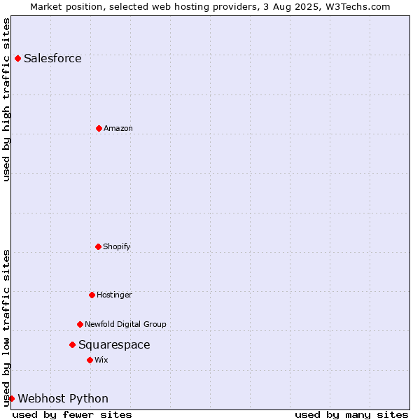 Market position of Squarespace vs. Salesforce vs. Webhost Python