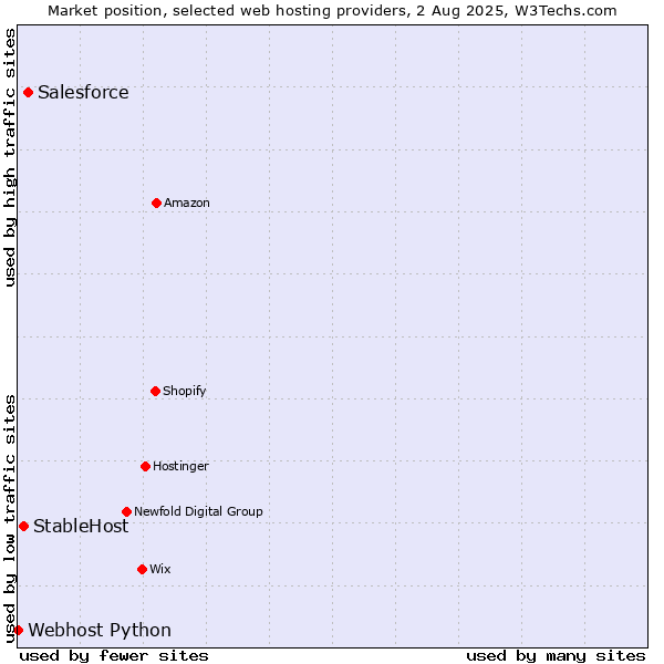 Market position of Salesforce vs. StableHost vs. Webhost Python