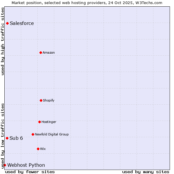 Market position of Salesforce vs. Sub 6 vs. Webhost Python