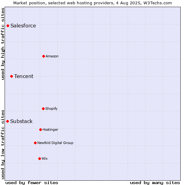Market position of Tencent vs. Salesforce vs. Substack