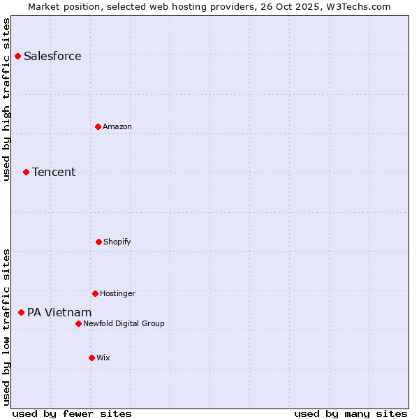 Market position of Tencent vs. PA Vietnam vs. Salesforce
