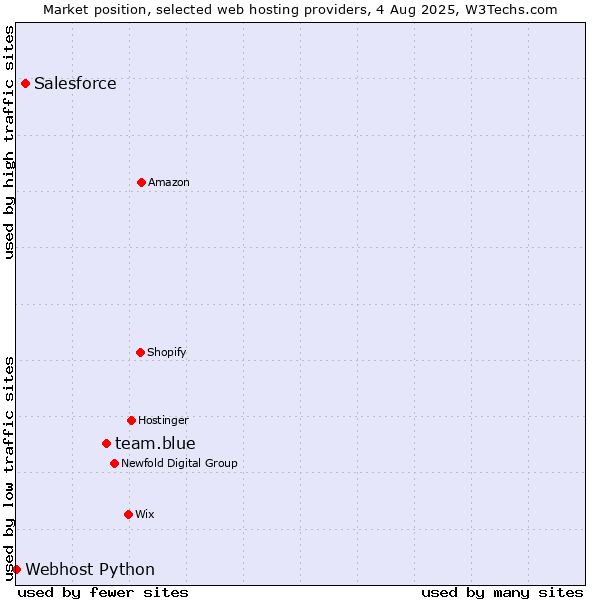 Market position of team.blue vs. Salesforce vs. Webhost Python