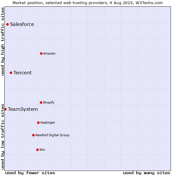 Market position of Tencent vs. Salesforce vs. TeamSystem