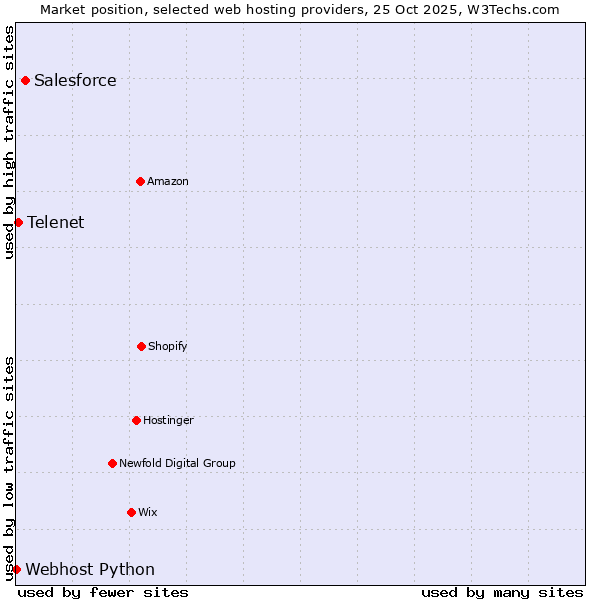 Market position of Salesforce vs. Telenet vs. Webhost Python