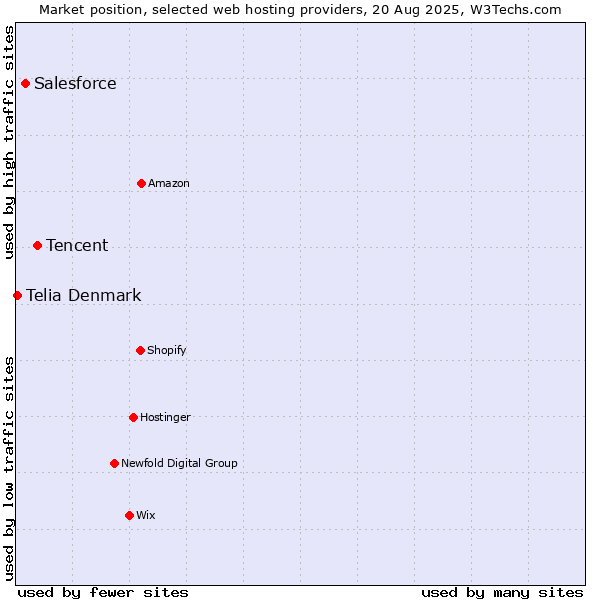 Market position of Tencent vs. Salesforce vs. Telia Denmark