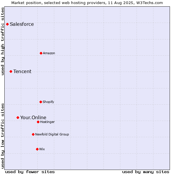 Market position of Your.Online vs. Tencent vs. Salesforce
