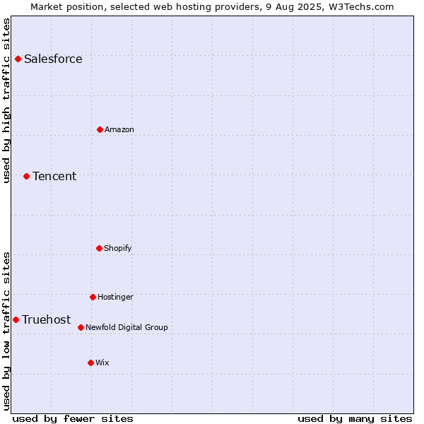 Market position of Tencent vs. Salesforce vs. Truehost