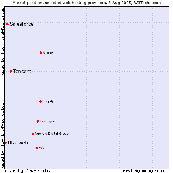 Market position of Tencent vs. Salesforce vs. Utabweb