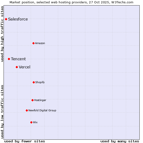 Market position of Vercel vs. Tencent vs. Salesforce