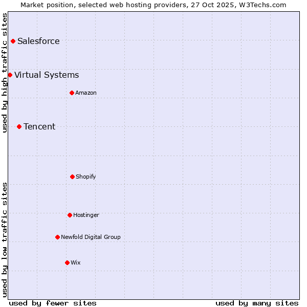 Market position of Tencent vs. Salesforce vs. Virtual Systems