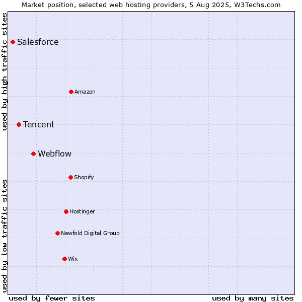 Market position of Webflow vs. Tencent vs. Salesforce