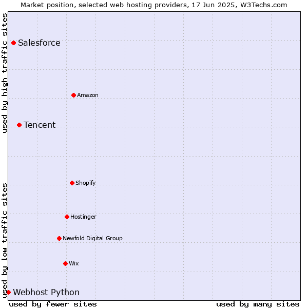 Market position of Tencent vs. Salesforce vs. Webhost Python