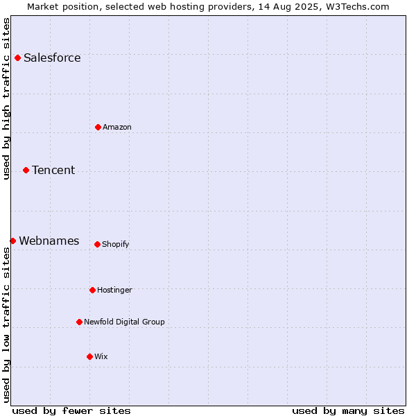 Market position of Tencent vs. Salesforce vs. Webnames
