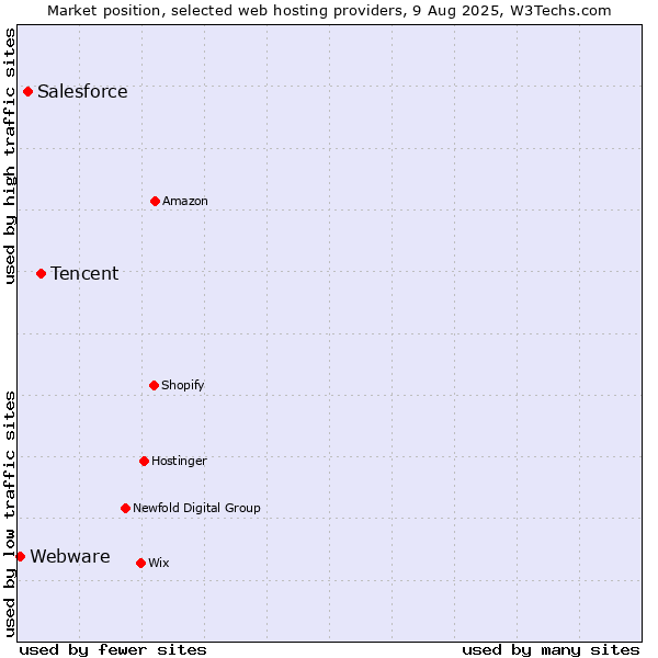 Market position of Tencent vs. Salesforce vs. Webware
