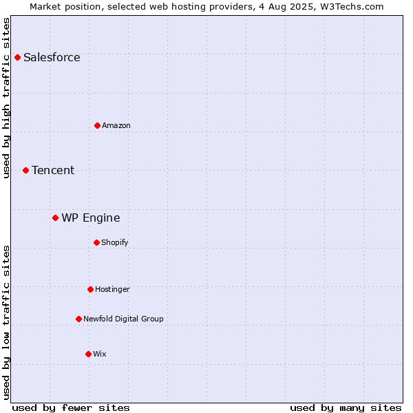 Market position of WP Engine vs. Tencent vs. Salesforce