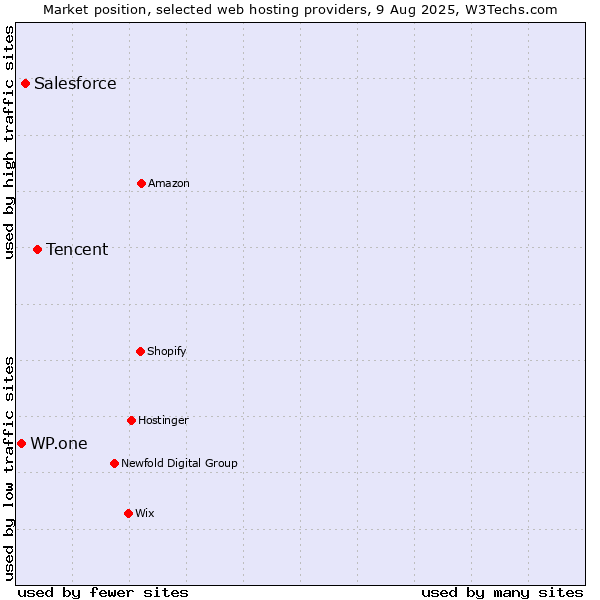 Market position of Tencent vs. Salesforce vs. WP.one