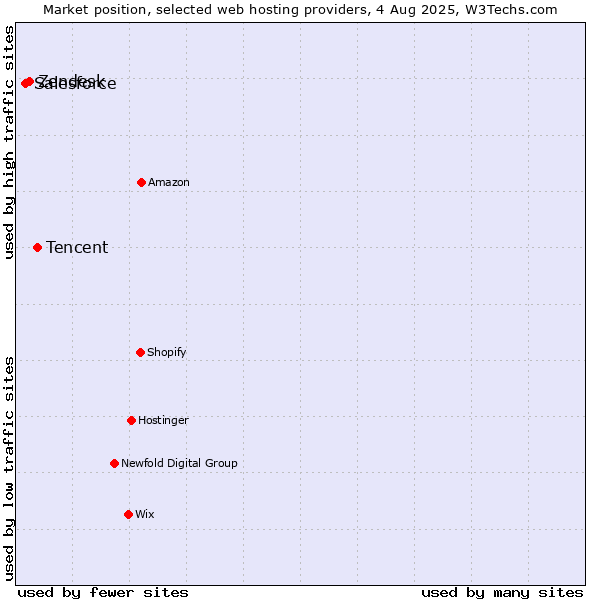Market position of Tencent vs. Zendesk vs. Salesforce