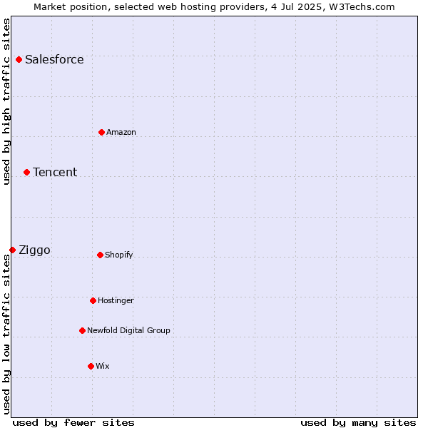 Market position of Tencent vs. Salesforce vs. Ziggo