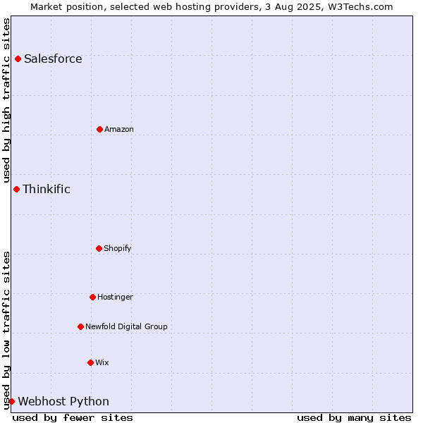 Market position of Salesforce vs. Thinkific vs. Webhost Python